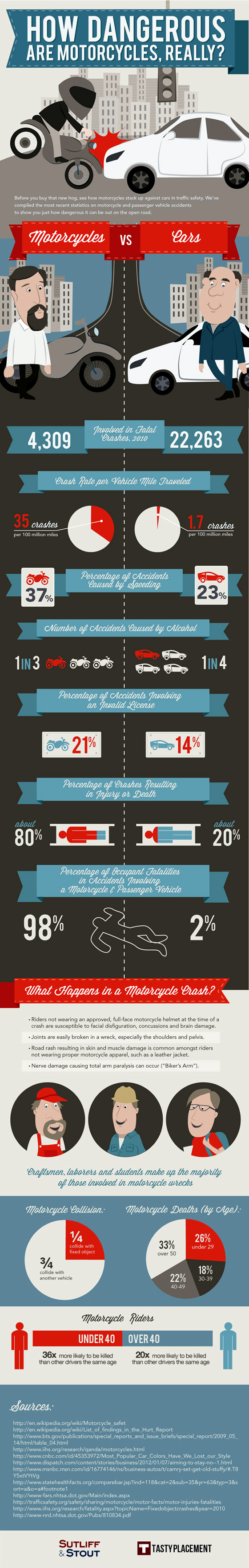 Motorcycle Safety versus Car